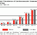 real cost of tifness, cardiovascular disease bar chart