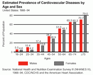 real cost of fitness cardiovascular disease chart